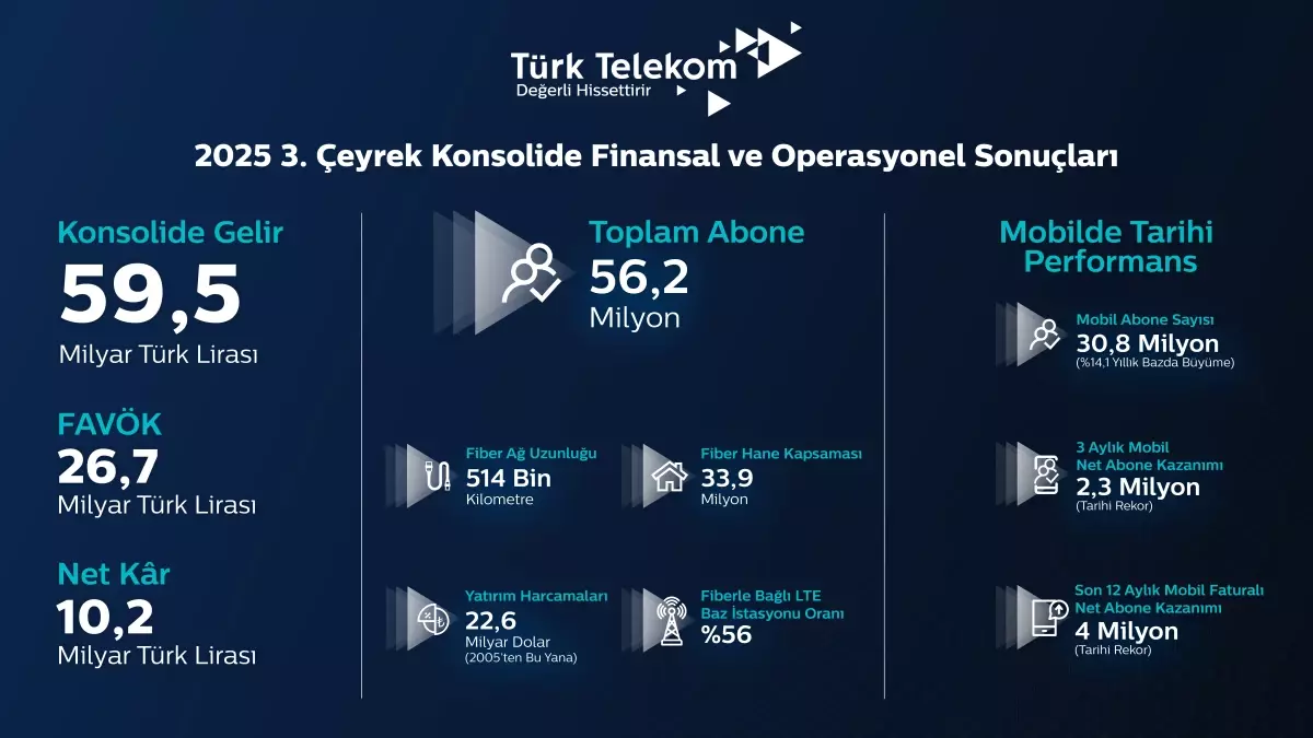 turk telekom ucuncu ceyrek finansal ve operasyonel sonuclarini acikladi PExhQsky.jpg